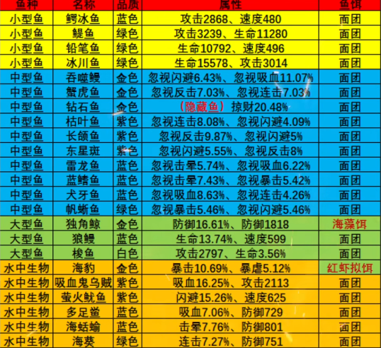 疯狂骑士团永冻港钓鱼攻略 疯狂骑士团永冻港钓鱼攻略大全