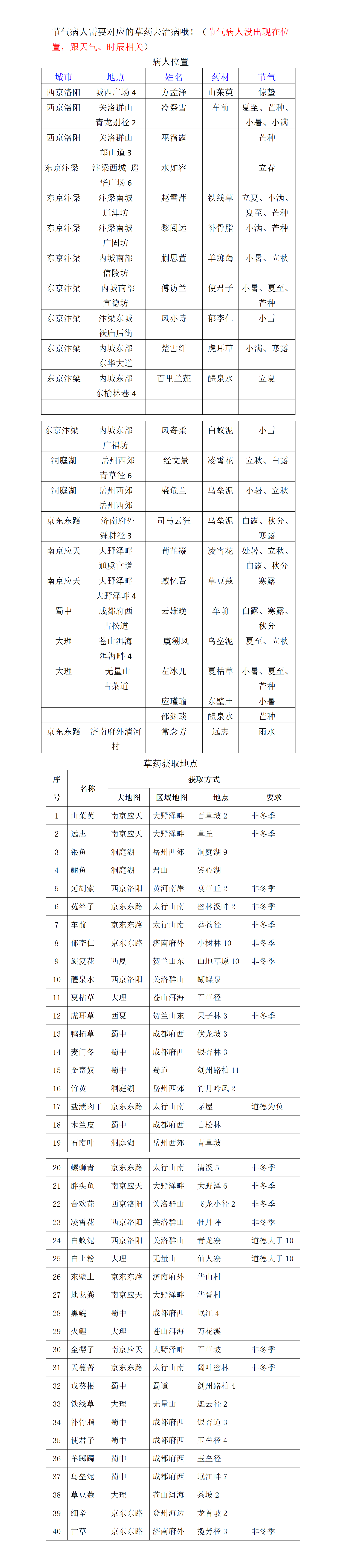 《武林秘籍》节气病人位置及草药获取地点