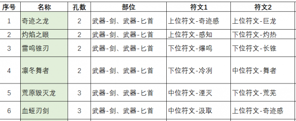 不一样传说2符文之语配方  不一样传说2符文之语配方汇总一览