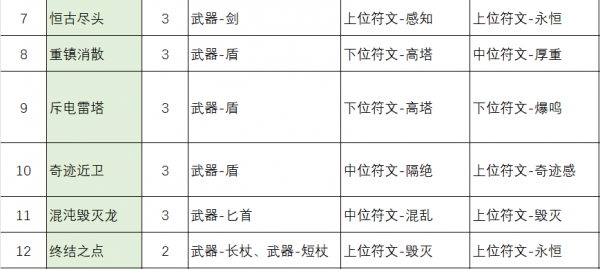 不一样传说2符文之语配方  不一样传说2符文之语配方汇总一览