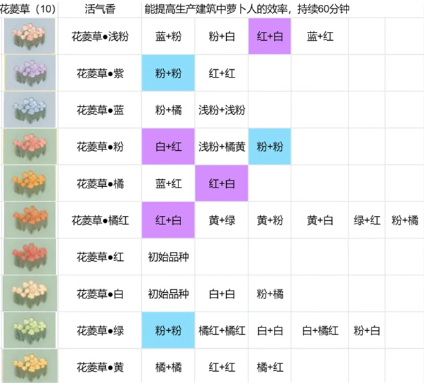 花卉育种配方大全