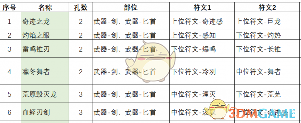 《不一样传说2》符文之语配方汇总一览