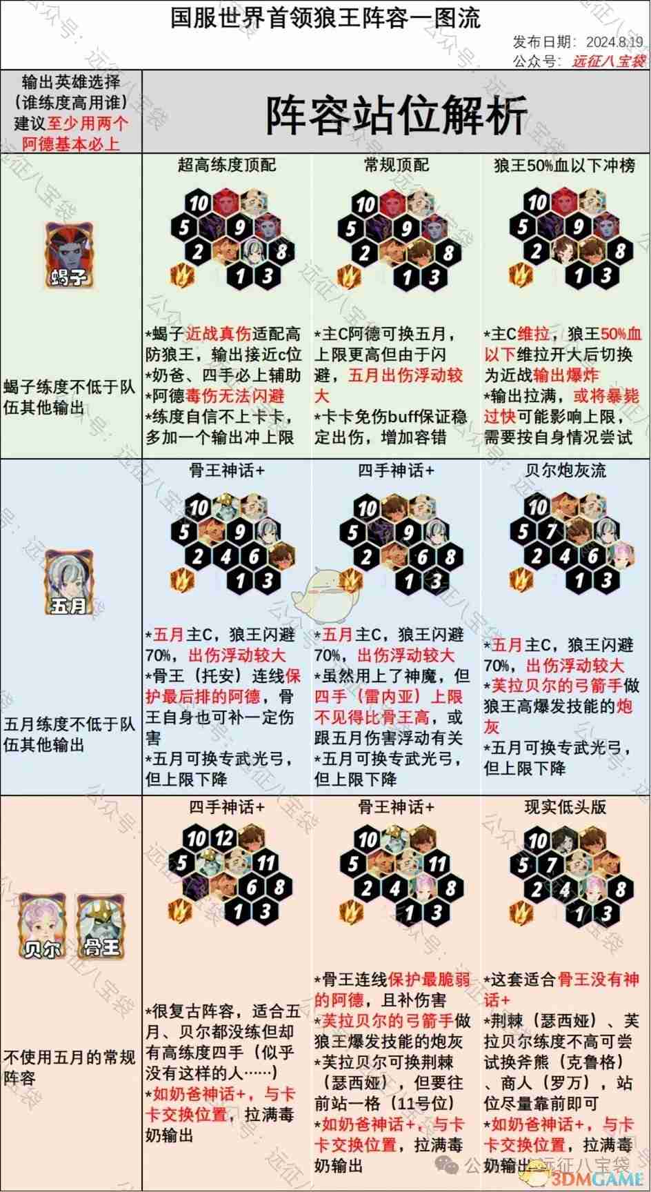 《剑与远征：启程》国服世界首领孤瞳狼王攻略阵容推荐