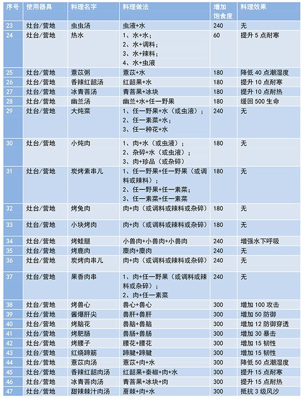 妄想山海食谱配方大全最新  2023食谱配方完整最新图片[多图]图片3