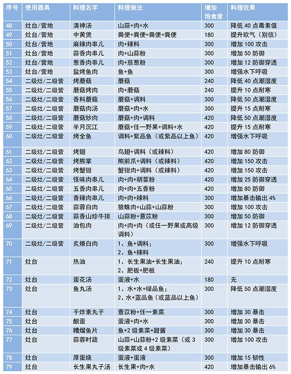 妄想山海食谱配方大全最新  2023食谱配方完整最新图片[多图]图片4