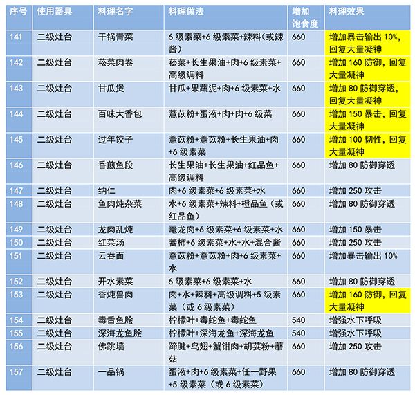 妄想山海食谱配方大全最新  2023食谱配方完整最新图片[多图]图片8