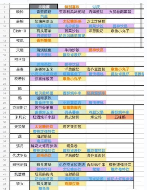 银河境界线菜品喜好大全 角色食物喜好汇总一览表[多图]图片1