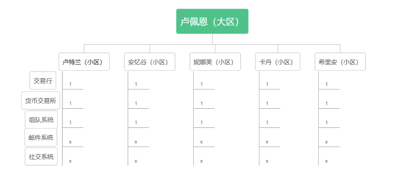 命运方舟区服怎么选 区服选择推荐[多图]图片2