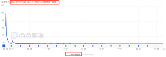 《白夜极光》国服宣布停运！10月全球流水不足50万元