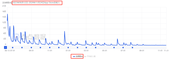 《白夜极光》国服宣布停运！10月全球流水不足50万元