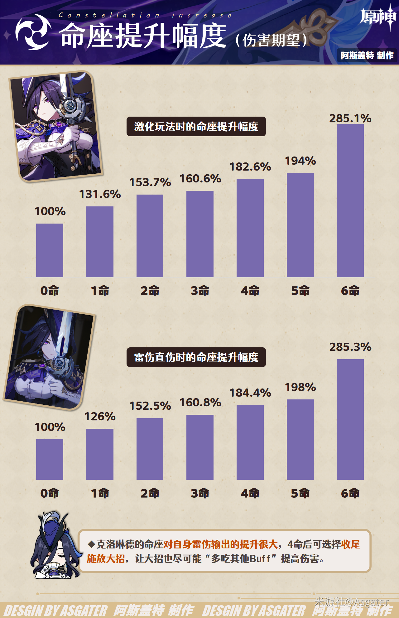 原神克洛琳德几命性价比高 原神克洛琳德命座解析