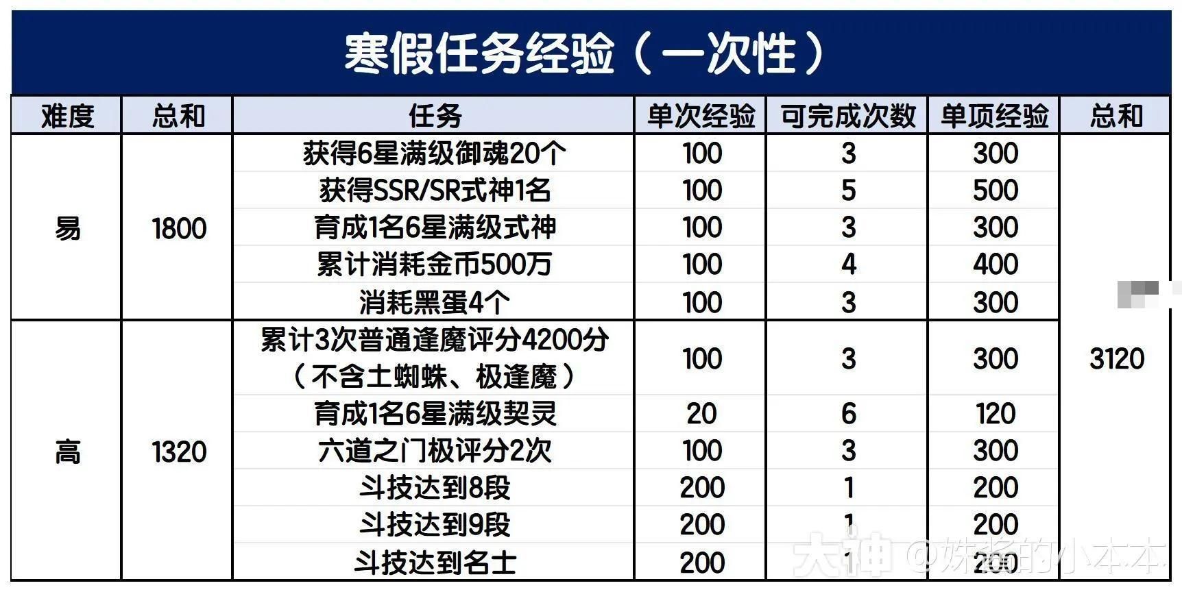 阴阳师冬境巡游活动首周怎么玩？阴阳师冬境巡游活动首周玩法攻略详解图片4