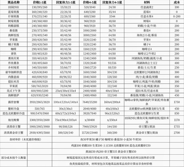 心动小镇烹饪食谱效果有哪些