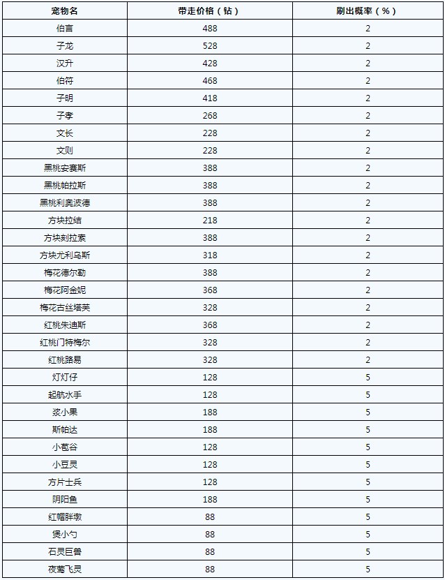 洛克王国爱德华的召唤攻略  爱德华的召唤宠物概率一览[多图]图片2