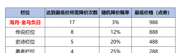 《王者荣耀》海月金乌负日*988点券入手方法