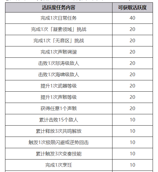 《鸣潮手游》每日任务接取位置