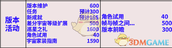 《崩坏：星穹铁道》2.7版本活动类可获取星琼一览