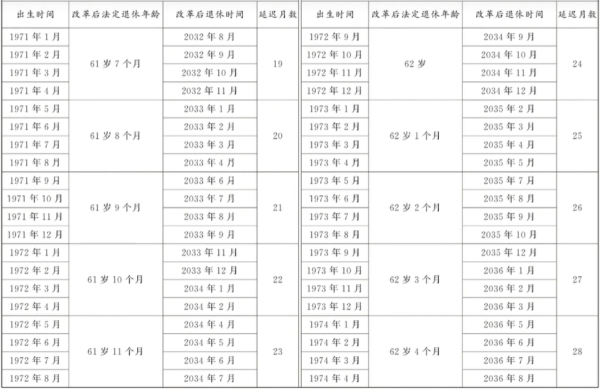 最新的法定退休年龄怎么计算