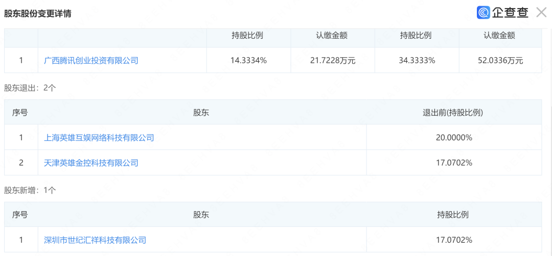 腾讯现已收购《鸣潮》开发商库洛大部分股份