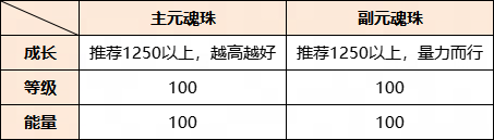 最小成本培养换取*收益,《天下》手游元魂珠培养攻略来袭