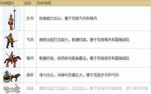 七雄争霸手游如何消灭士兵 七雄争霸兵种相克全解析