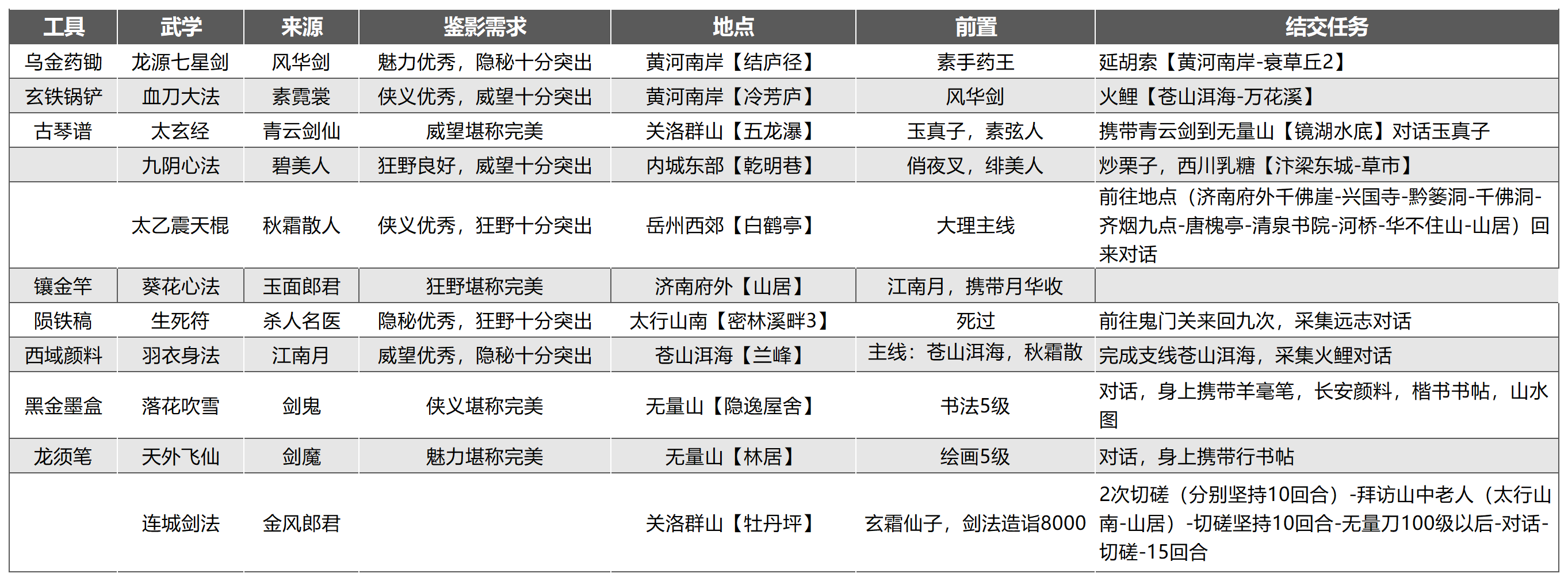 《武林秘籍》高价值豪侠物品大全