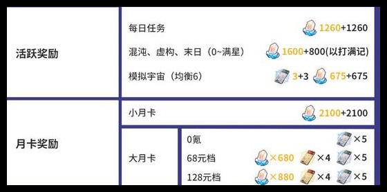 崩坏星穹铁道2.7星琼可以获取多少详情 崩坏星穹铁道2.7星琼可以获取多少介绍