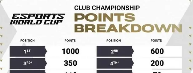 2024年沙特电竞世界杯各游戏项目奖金分配