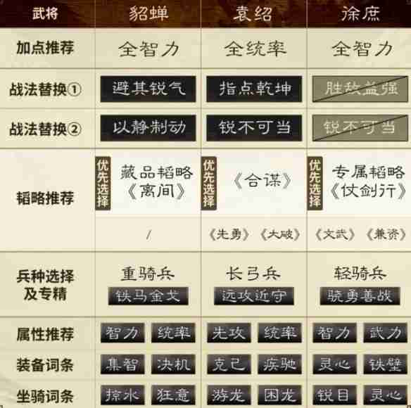 三国谋定天下貂蝉袁绍徐庶阵容怎么玩 貂蝉袁绍徐庶阵容推荐