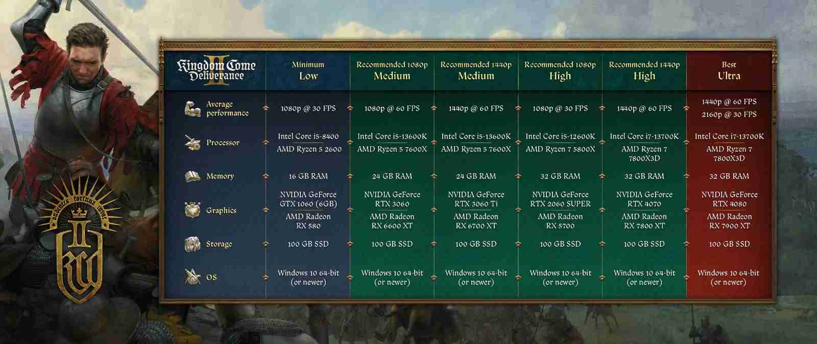 《天国：拯救2》新故事预告 PC配置需求公布