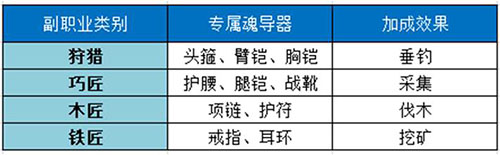 斗罗大陆2绝世唐门副职业怎么选择 斗罗大陆2绝世唐门副职业选择攻略