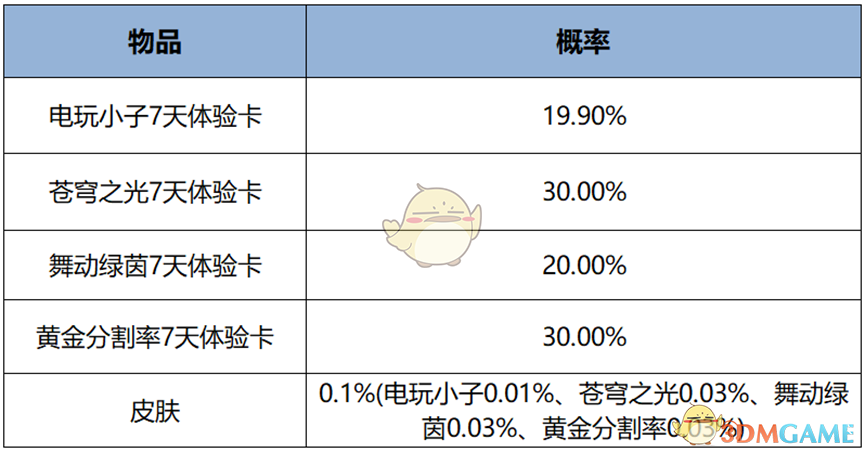 《王者荣耀》12月一元好运礼盒奖励内容