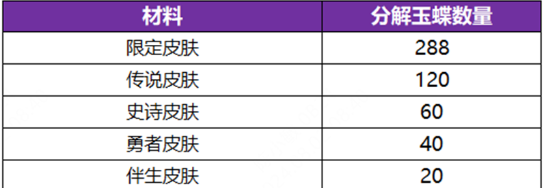 《王者荣耀》离烟恨活动传说级皮肤分解玉蝶数量