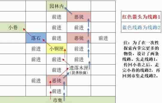 《如鸢》东阳据点重建路线一览