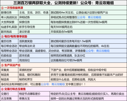 《诛仙世界》全网最细百万银两获取大全(搬砖必备)，13个新区服名替换，身份选择推荐+收益分析！