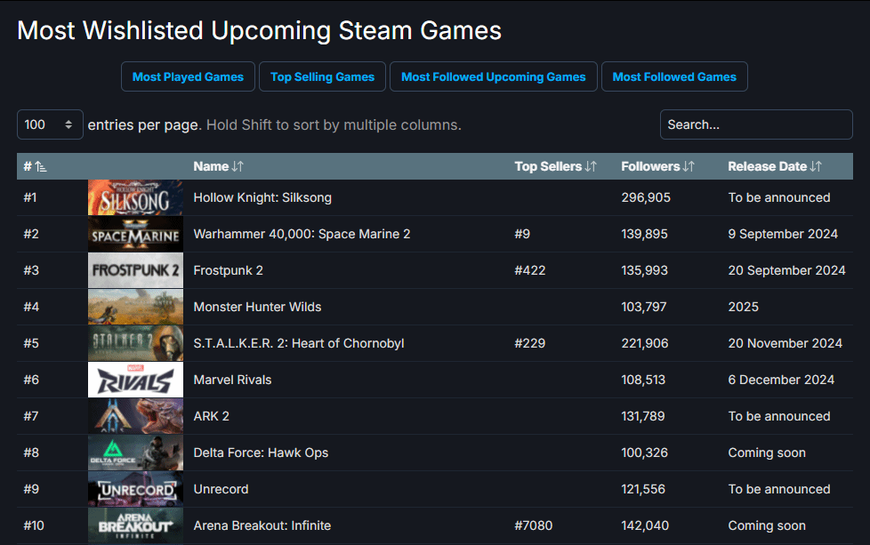 《黑神话》即将发售《丝之歌》重返Steam愿望单榜首2