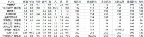 《艾尔登法环》dlc全boss抗性一览