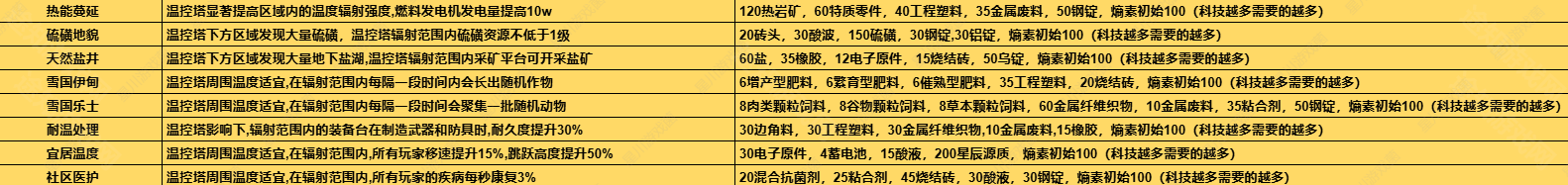 七日世界1.3温控塔升级材料有哪些