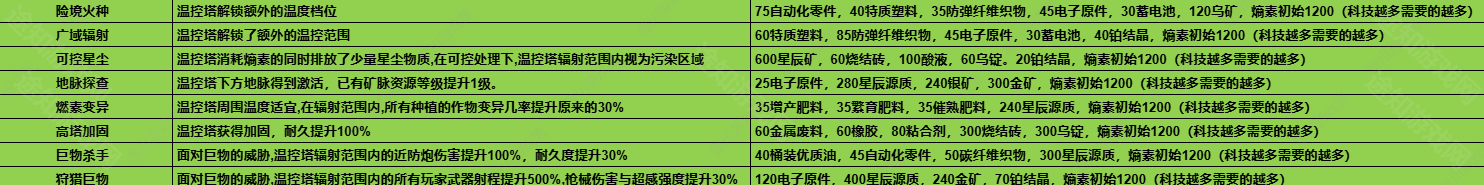 七日世界1.3温控塔升级材料有哪些