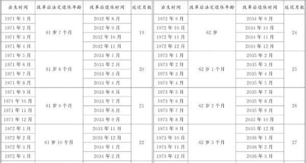 2024年法定退休年龄计算方法