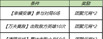 2021《王者荣耀》幸福安康第二期活动说明