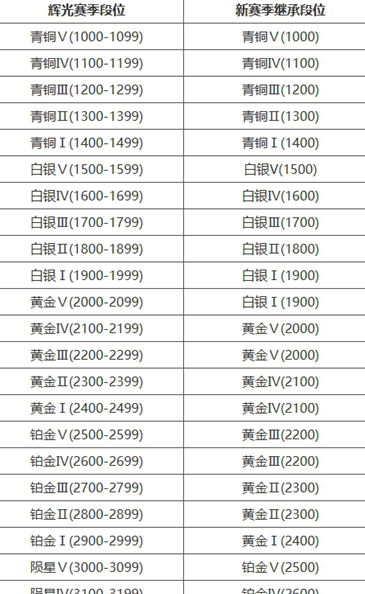 《永劫无间手游》段位重置规则