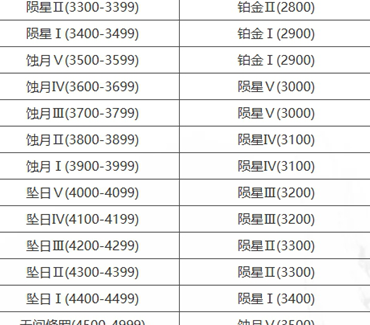 《永劫无间手游》段位重置规则