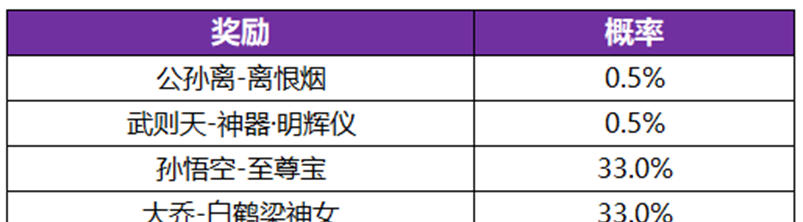 《王者荣耀》公孙离无双祈愿活动玩法内容介绍