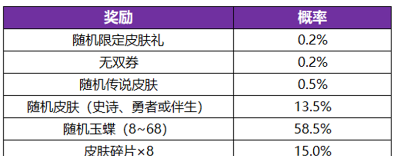 《王者荣耀》公孙离无双祈愿活动玩法内容介绍