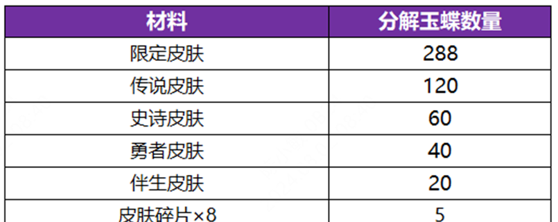 《王者荣耀》公孙离无双祈愿活动玩法内容介绍