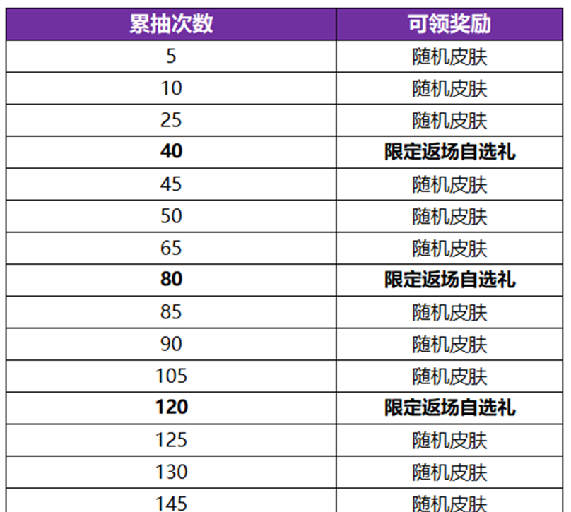 《王者荣耀》公孙离无双祈愿活动玩法内容介绍