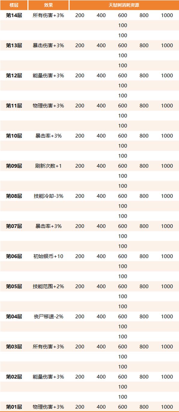 《生存大作战》丧尸围城玩法攻略