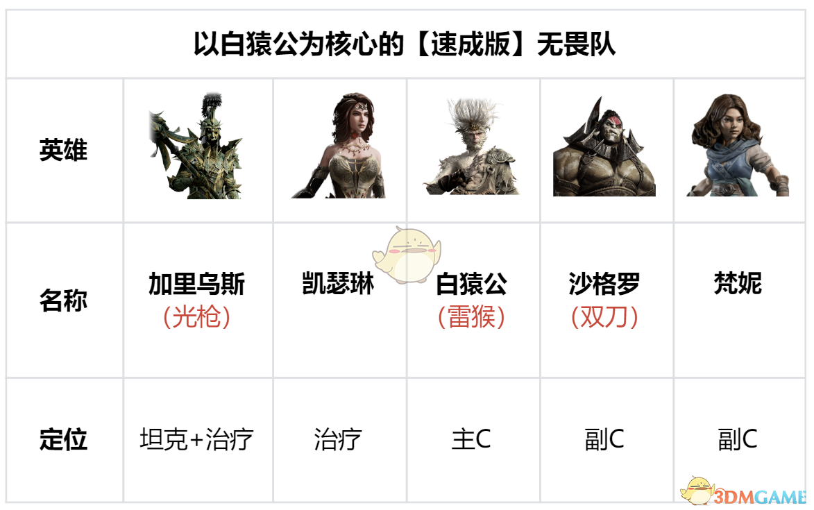 《龙息神寂》白猿公【速成版】无畏队阵容搭配